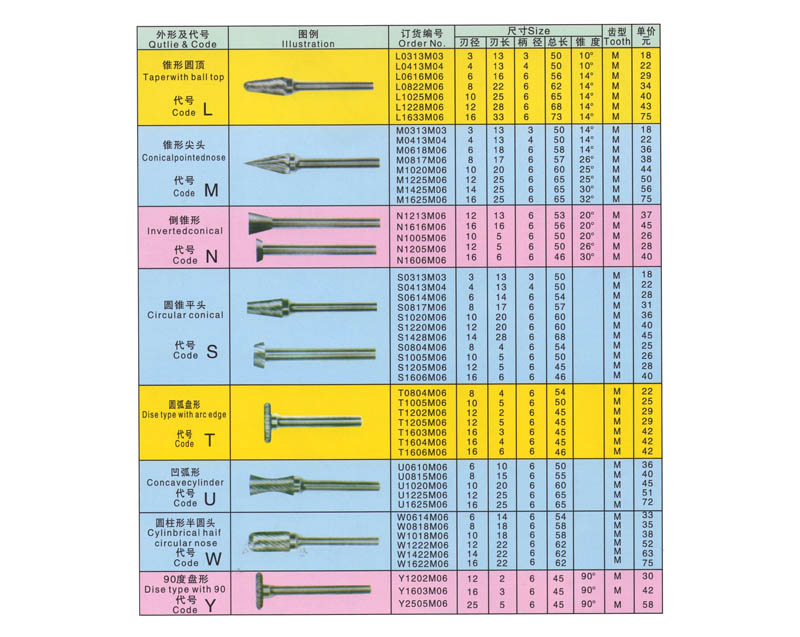 硬質(zhì)合金旋轉(zhuǎn)銼的訂貨編號